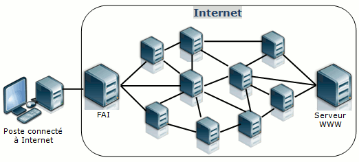 Schéma réseau Internet